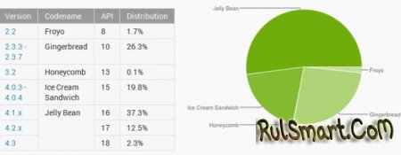 Статистика: Android Jelly Bean лидирует