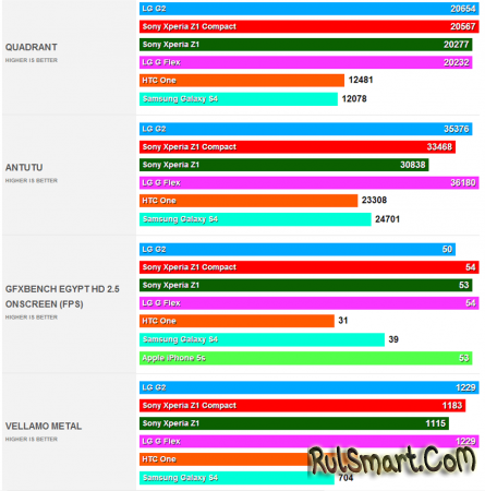 CES 2014: Sony Xperia Z1 Compact  и тестирование в бенчмарках