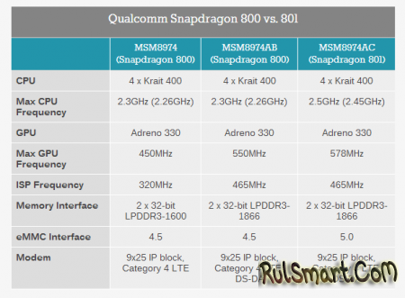 Snapdragon 801, 610 и 615 - мощные процессоры от Qualcomm