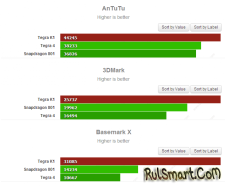 Тест производительности: NVIDIA Tegra K1 vs Qualcomm Snapdragon 801