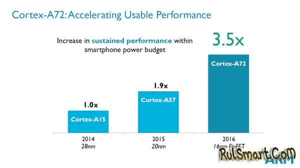 Новый процессор ARM: Cortex-A72 и Mali-T880