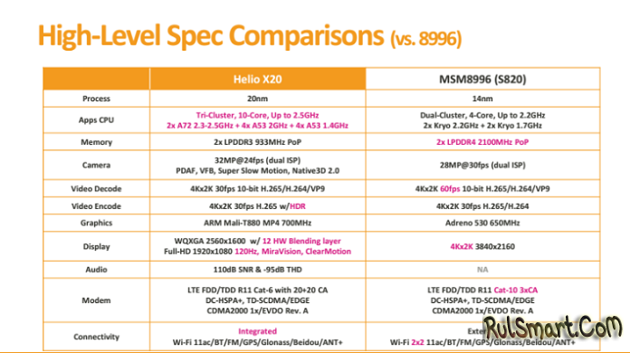 Сравнение Mediatek Helio X20 и Qualcomm Snapdragon 820