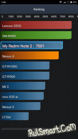 Обзор Xiaomi Redmi Note 2