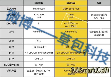 Qualcomm Snapdragon 835 и 660 — характеристики новых чипсетов