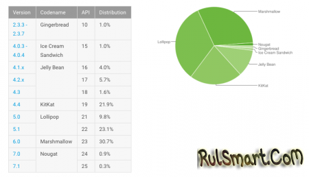 Android 7.0 и 7.1 Nougat установлена на 1,2% устройств