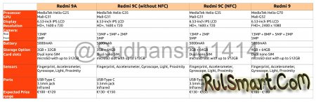 Redmi 9, Redmi 9A и Redmi 9C: слитые характеристики ошарашили фанов