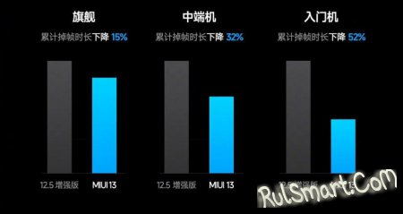 Ещё 30 смартфонов Xiaomi получили MIUI 13 Stable от 1.02.2022